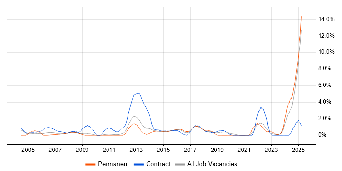 Job vacancy trend for 1st Line Support in Ipswich