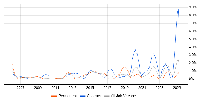 Job vacancy trend for 2nd Line Engineer in Ipswich Job vacancy trend for 2nd Line Engineer in Ipswich
