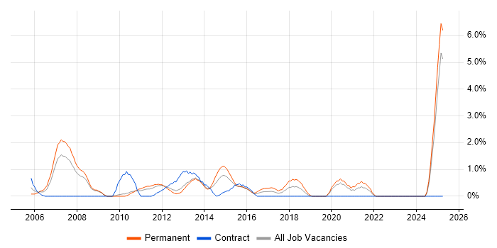 Job vacancy trend for 2nd Line Support Analyst in Ipswich
