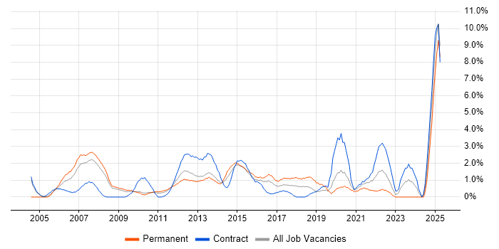 Job vacancy trend for 2nd Line Support in Ipswich