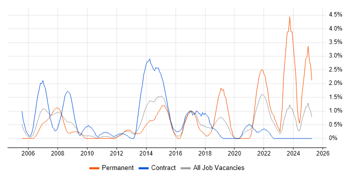Job vacancy trend for 3rd Line Engineer in Ipswich