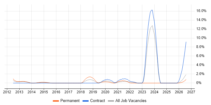 4G job vacancy trend in Ipswich