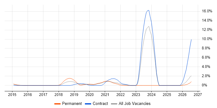 5G job vacancy trend in Ipswich