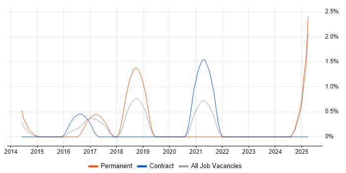 Job vacancy trend for 802.11 in Ipswich