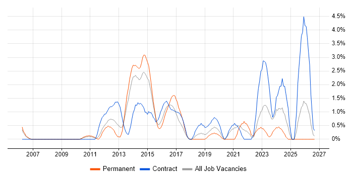 Acceptance Criteria job vacancy trend in Ipswich