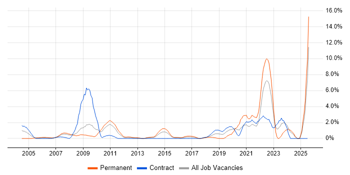 Job vacancy trend for Accessibility in Ipswich