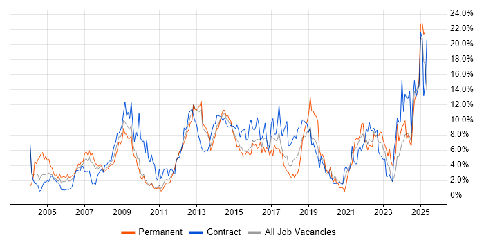 Job vacancy trend for Active Directory in Ipswich Job vacancy trend for Active Directory in Ipswich