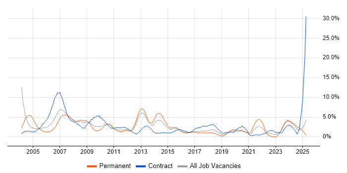 Job vacancy trend for Administrator in Ipswich Job vacancy trend for Administrator in Ipswich