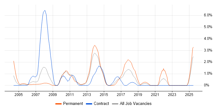 Job vacancy trend for Advertising in Ipswich