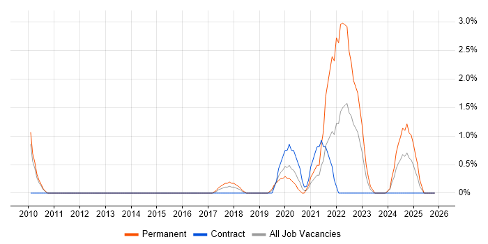 Agile Project Management job vacancy trend in Ipswich
