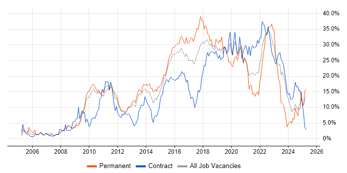 Job vacancy trend for Agile in Ipswich Job vacancy trend for Agile in Ipswich