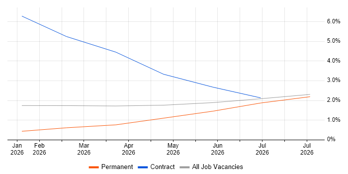AI Agents job vacancy trend in Ipswich