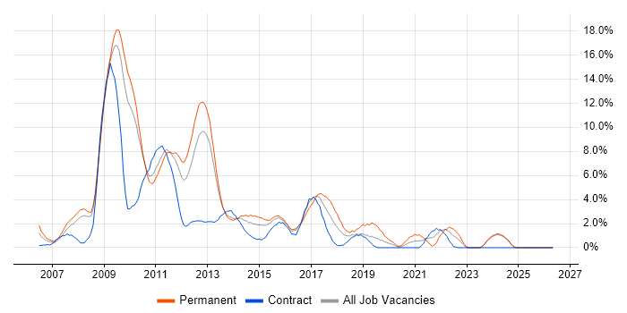 Ajax job vacancy trend in Ipswich