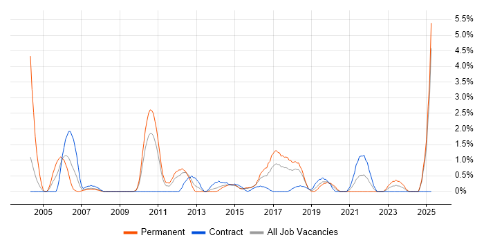 Job vacancy trend for Algorithms in Ipswich