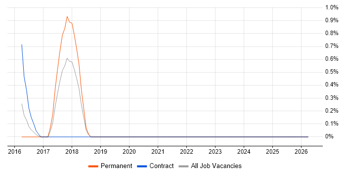 Amazon Aurora job vacancy trend in Ipswich