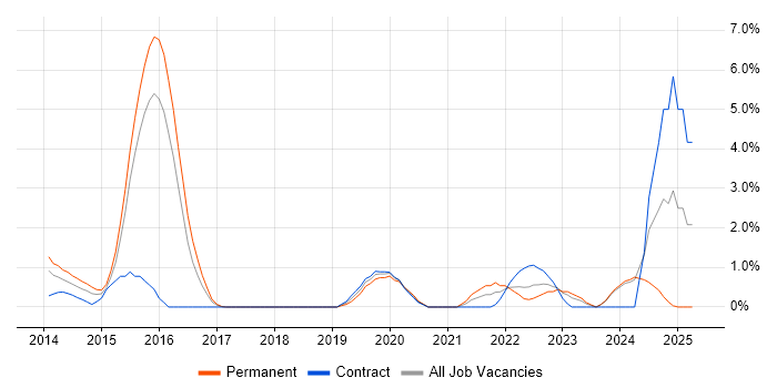 Job vacancy trend for Amazon EC2 in Ipswich Job vacancy trend for Amazon EC2 in Ipswich