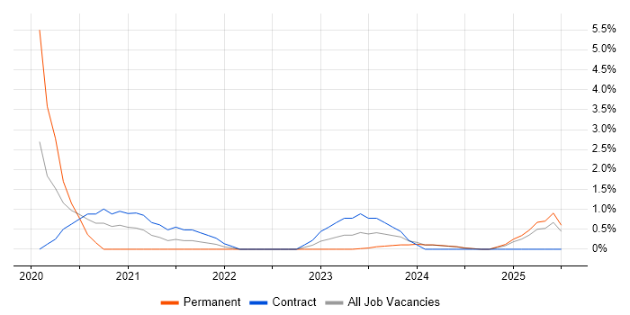 Job vacancy trend for Amazon EKS in Ipswich Job vacancy trend for Amazon EKS in Ipswich