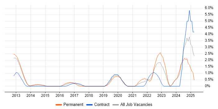 Job vacancy trend for Amazon RDS in Ipswich Job vacancy trend for Amazon RDS in Ipswich