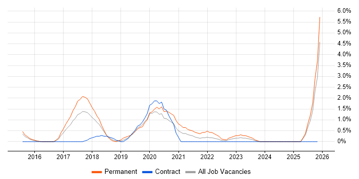 Amazon Redshift job vacancy trend in Ipswich