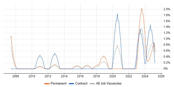 Job vacancy trend for Analytical Thinking in Ipswich