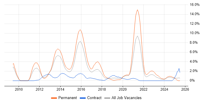 Job vacancy trend for Android in Ipswich Job vacancy trend for Android in Ipswich