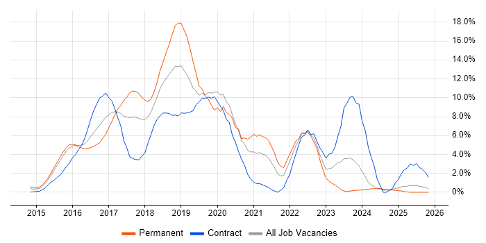 AngularJS job vacancy trend in Ipswich