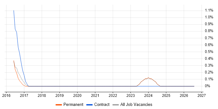 Anti-Money Laundering job vacancy trend in Ipswich
