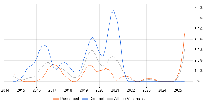Job vacancy trend for Apache Spark in Ipswich Job vacancy trend for Apache Spark in Ipswich