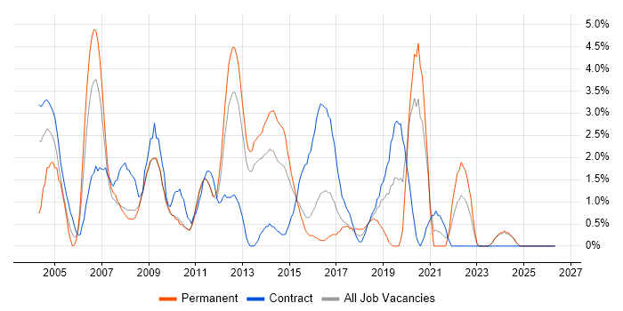 Apache job vacancy trend in Ipswich
