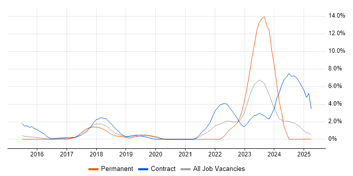 Job vacancy trend for API Development in Ipswich Job vacancy trend for API Development in Ipswich