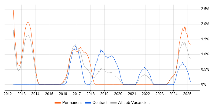 Job vacancy trend for API Integration in Ipswich