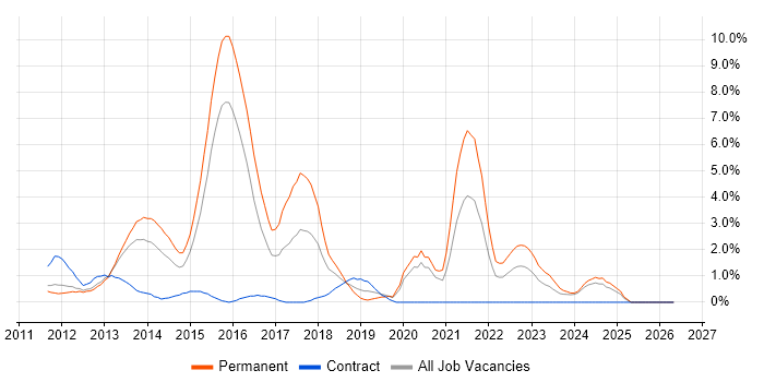 Apple iOS job vacancy trend in Ipswich