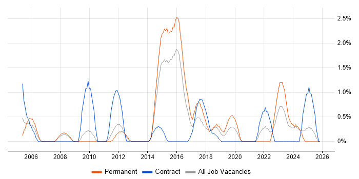 Apple job vacancy trend in Ipswich