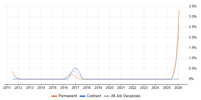 Application Rationalisation job vacancy trend in Ipswich