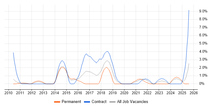 Job vacancy trend for Application Security in Ipswich