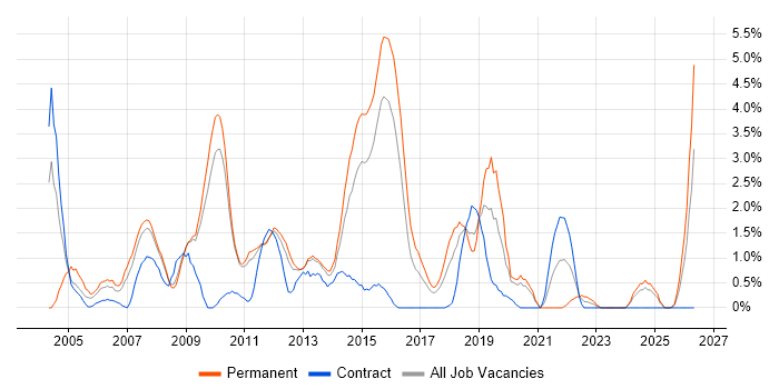 Applications Developer job vacancy trend in Ipswich