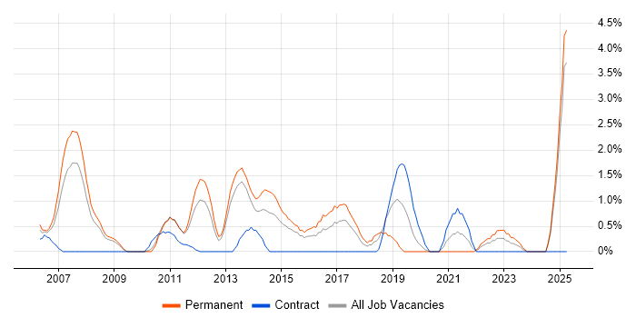 Job vacancy trend for Applications Support Analyst in Ipswich