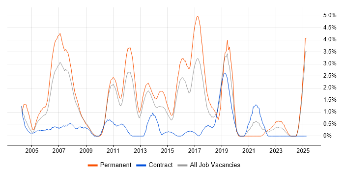 Job vacancy trend for Applications Support in Ipswich