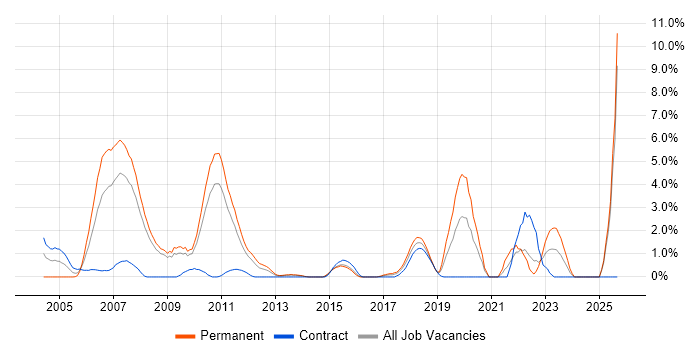 Architectural Design job vacancy trend in Ipswich