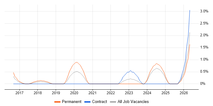 Architecture Governance job vacancy trend in Ipswich
