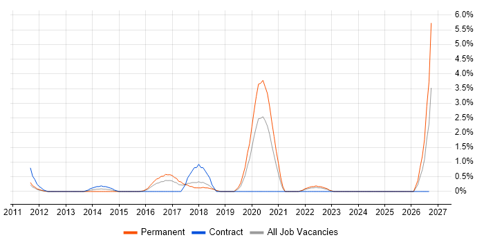 Architectural Patterns job vacancy trend in Ipswich
