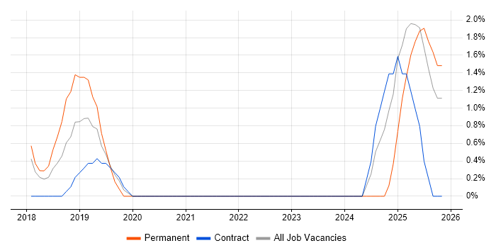 ARM Templates job vacancy trend in Ipswich