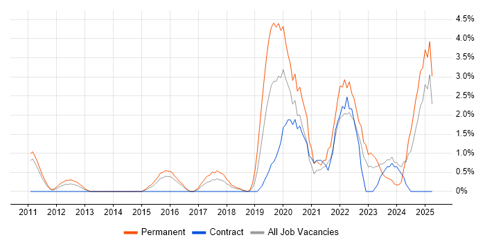 Job vacancy trend for Artificial Intelligence in Ipswich Job vacancy trend for Artificial Intelligence in Ipswich