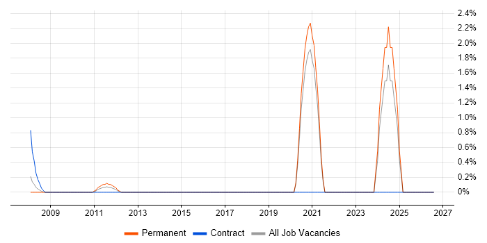 Asterisk PBX job vacancy trend in Ipswich