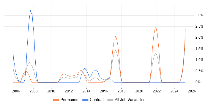 Job vacancy trend for Avaya in Ipswich
