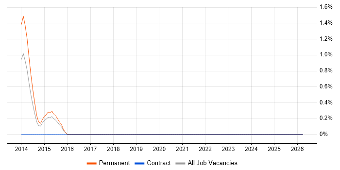 AWS Administrator job vacancy trend in Ipswich