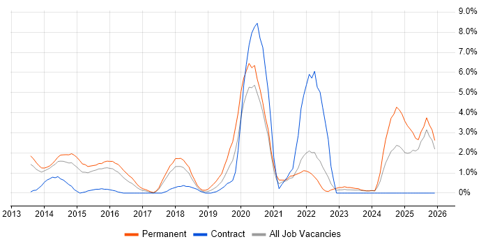 AWS Certification job vacancy trend in Ipswich