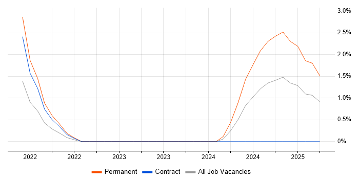 Job vacancy trend for AWS Certified Cloud Practitioner in Ipswich