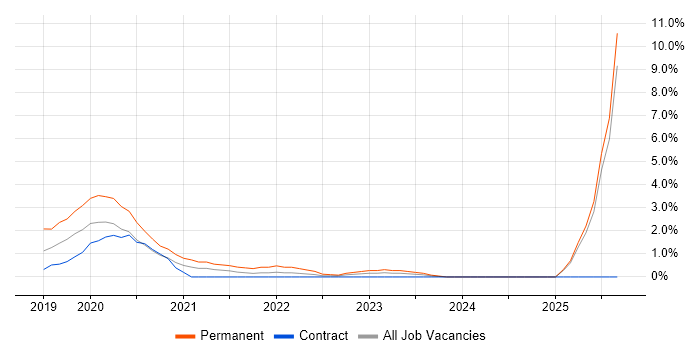AWS Certified Solutions Architect job vacancy trend in Ipswich