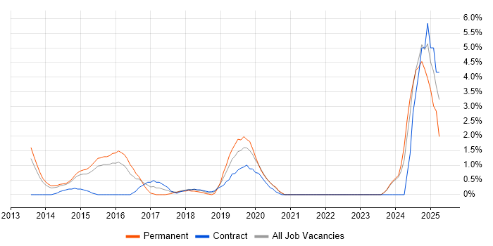 Job vacancy trend for AWS Engineer in Ipswich
